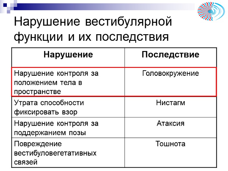 Нарушение вестибулярной функции и их последствия Нарушение вестибулярной функции и их последствия